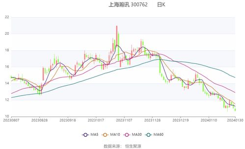 上海瀚訊 業績同比大幅下降 預計2023年虧損1.67億元 2億元
