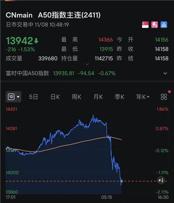 什么情況?A50突然急跌!A股、港股回調!